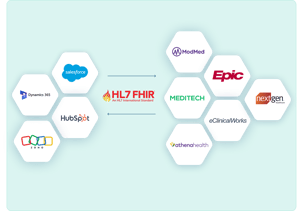 Various CRM logos and EHR logos being connected by HL7 FHIR