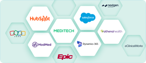 Logos of Athena Health, Epic, NextGen, MEDITECH, eClinicalWorks, ModMed, Salesforce, Zoho, HubSpot, and Dynamics365