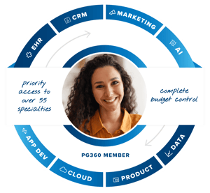 PG360 Members get priority access to over 55 specialties, complete budget control, EHR, CRM, Marketing, AI, App Dev, Cloud, Product, Data Services.