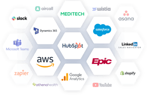 Slack, Microsoft Teams, AWS, Zapier, YouTube, Google Analytics, Epic, Shopify, Athena Health, Salesforce, Linkedin Navigator, Asana, Wistia, Meditech, Aircall, Dynamics 365 and More