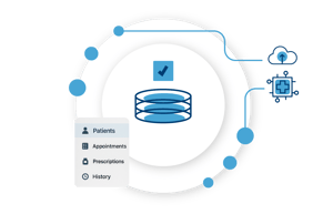 Patients, Appointments, Prescriptions, History